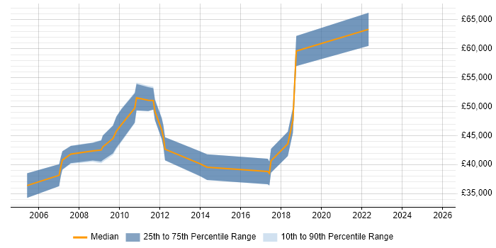 Salary distribution trend for jobs in Hemel Hempstead citing Requirements Analysis