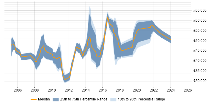 Salary distribution trend for jobs in Hemel Hempstead citing Requirements Gathering Salary distribution trend for jobs in Hemel Hempstead citing Requirements Gathering