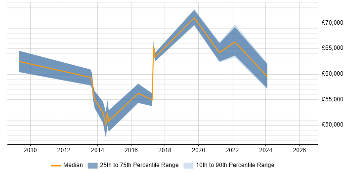 Salary distribution trend for jobs in Hemel Hempstead citing Requirements Management