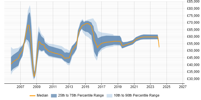 Salary distribution trend for jobs in Hemel Hempstead citing Risk Management