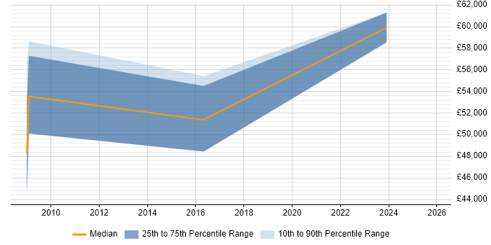 Salary distribution trend for Risk Manager job vacancies in Hemel Hempstead