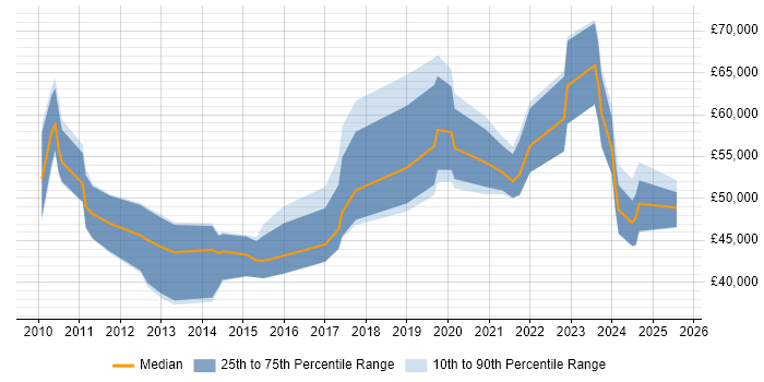 Salary distribution trend for jobs in Hemel Hempstead citing SaaS