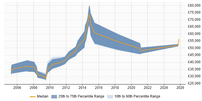 Salary distribution trend for Sales Manager job vacancies in Hemel Hempstead
