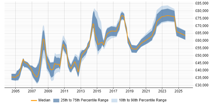 Salary distribution trend for jobs in Hemel Hempstead citing SAP