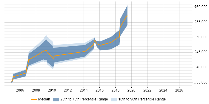 Salary distribution trend for jobs in Hemel Hempstead citing Scenario Testing