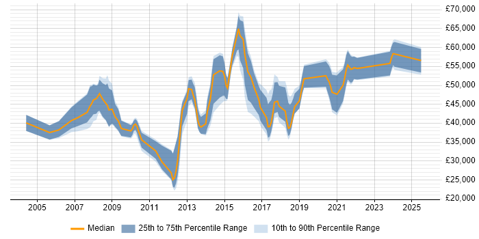 Salary distribution trend for jobs in Hemel Hempstead citing SDLC