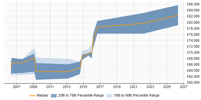 Salary distribution trend for Security Architect job vacancies in Hemel Hempstead