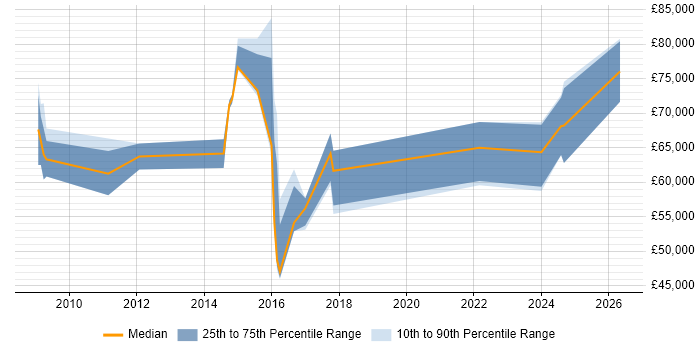 Salary distribution trend for jobs in Hemel Hempstead citing Security Architecture