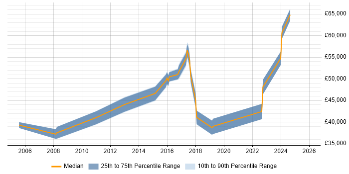 Salary distribution trend for Security Engineer job vacancies in Hemel Hempstead