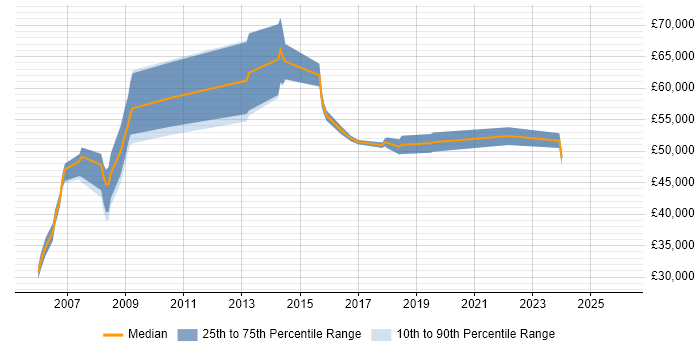 Salary distribution trend for jobs in Hemel Hempstead citing Security Management