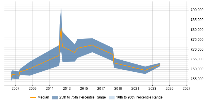 Salary distribution trend for Security Manager job vacancies in Hemel Hempstead