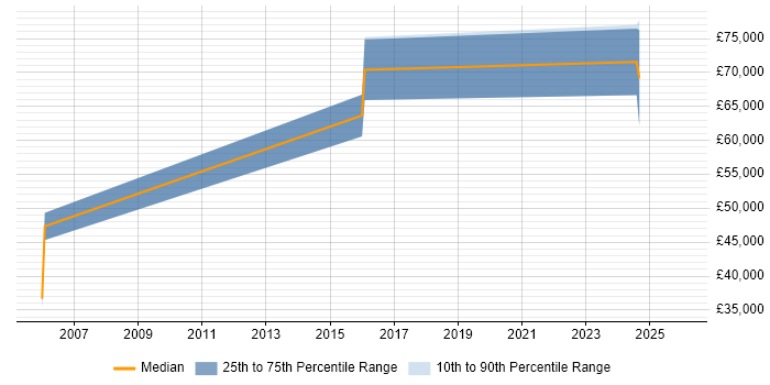 Salary distribution trend for jobs in Hemel Hempstead citing Security Monitoring