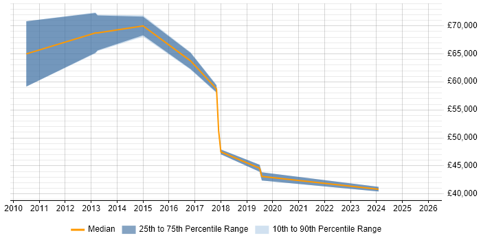 Salary distribution trend for Security Officer job vacancies in Hemel Hempstead