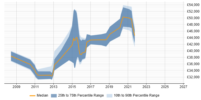 Salary distribution trend for jobs in Hemel Hempstead citing Selenium