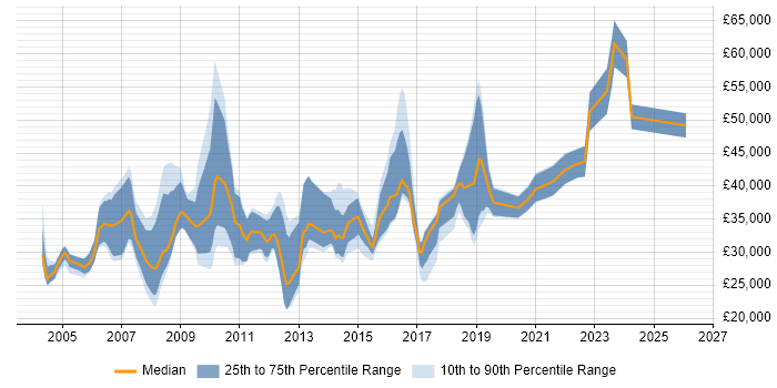 Salary distribution trend for jobs in Hemel Hempstead citing Self-Motivation