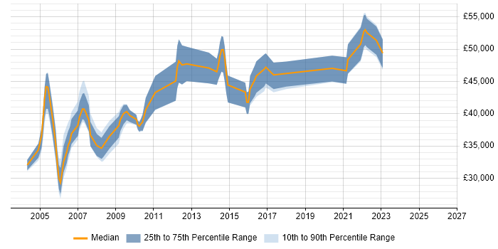 Salary distribution trend for Senior Analyst job vacancies in Hemel Hempstead