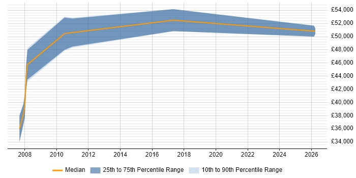 Salary distribution trend for Senior Data Warehouse Specialist job vacancies in Hemel Hempstead
