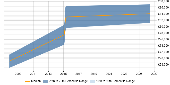 Salary distribution trend for Senior Delivery Manager job vacancies in Hemel Hempstead