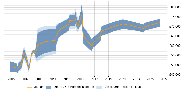 Salary distribution trend for Senior Manager job vacancies in Hemel Hempstead