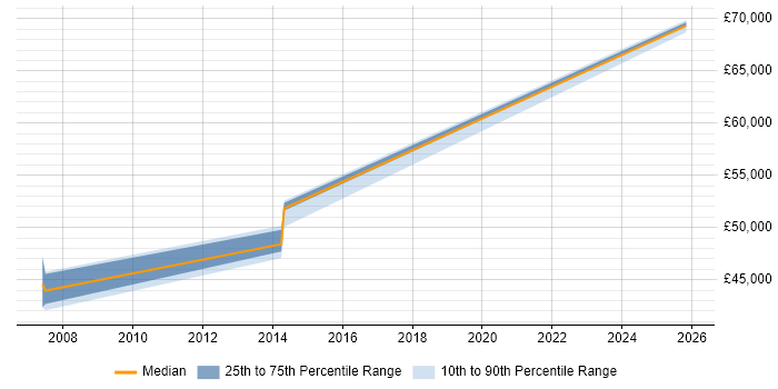 Salary distribution trend for Senior .NET Software Engineer job vacancies in Hemel Hempstead