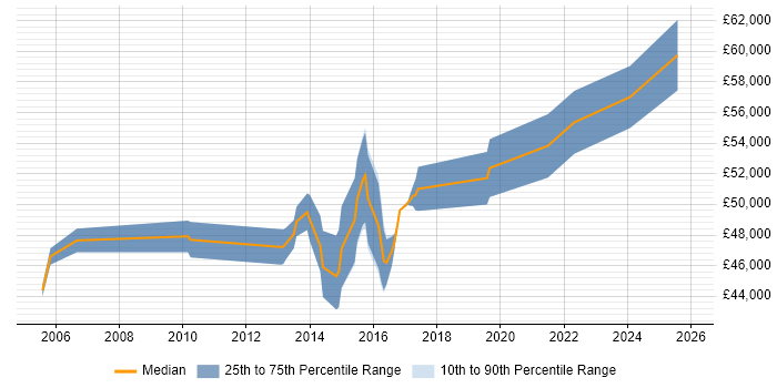 Salary distribution trend for Senior Network Engineer job vacancies in Hemel Hempstead