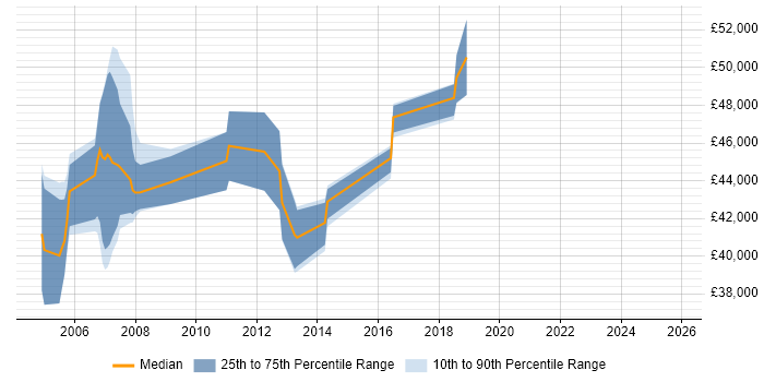 Salary distribution trend for Senior Software Engineer job vacancies in Hemel Hempstead