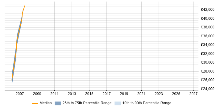 Salary distribution trend for Senior Technical Analyst job vacancies in Hemel Hempstead