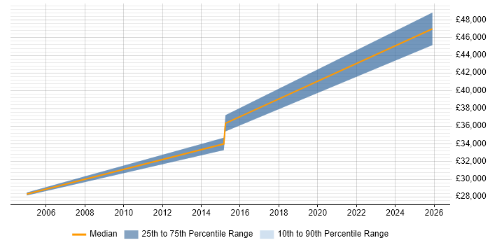 Salary distribution trend for Senior Technician job vacancies in Hemel Hempstead