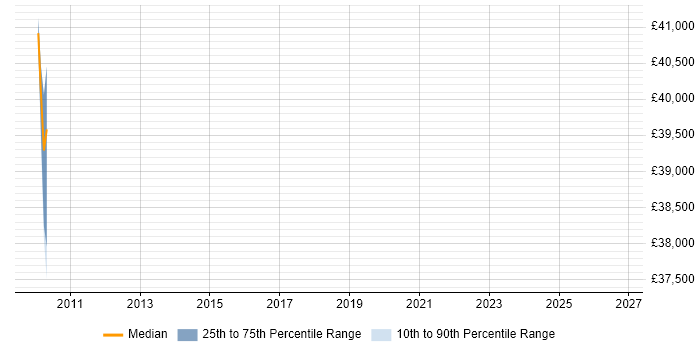 Salary distribution trend for Senior Test Analyst job vacancies in Hemel Hempstead