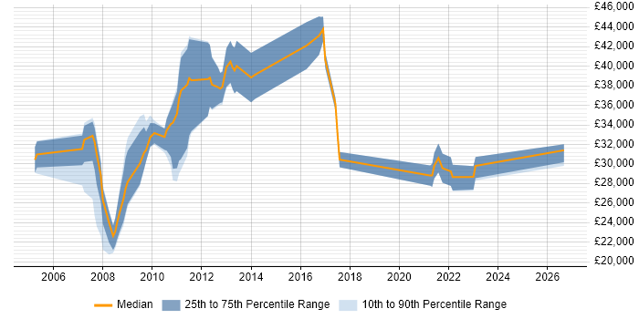Salary distribution trend for jobs in Hemel Hempstead citing SEO