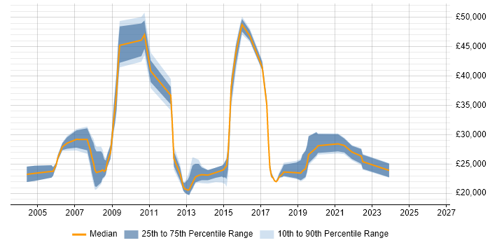 Salary distribution trend for Service Analyst job vacancies in Hemel Hempstead