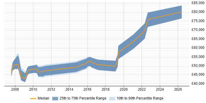Salary distribution trend for jobs in Hemel Hempstead citing Service Design