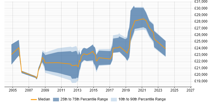Salary distribution trend for Service Desk Analyst job vacancies in Hemel Hempstead