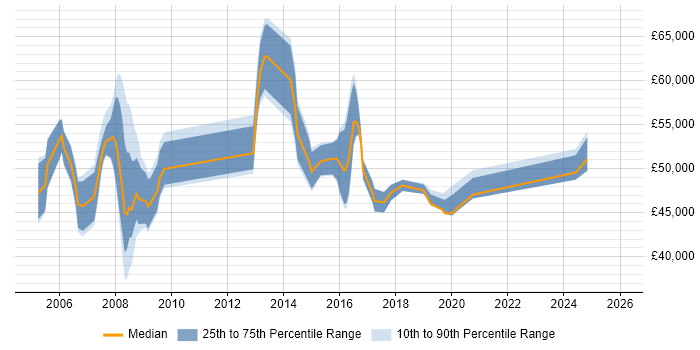 Salary distribution trend for Service Manager job vacancies in Hemel Hempstead