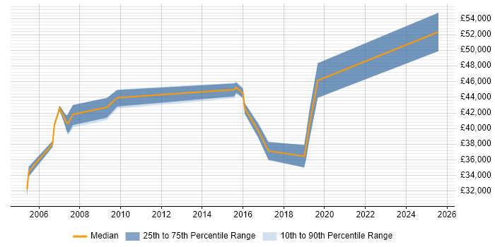 Salary distribution trend for jobs in Hemel Hempstead citing SNMP