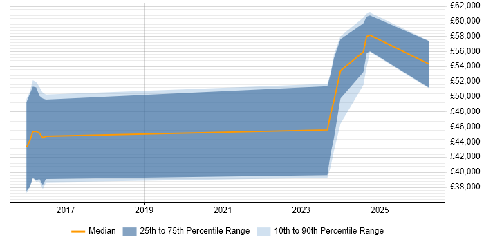 Salary distribution trend for SOC Analyst job vacancies in Hemel Hempstead