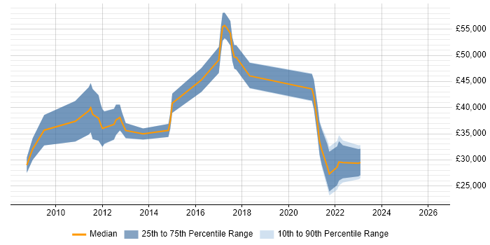 Salary distribution trend for jobs in Hemel Hempstead citing Social Media