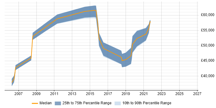 Salary distribution trend for jobs in Hemel Hempstead citing Software Delivery