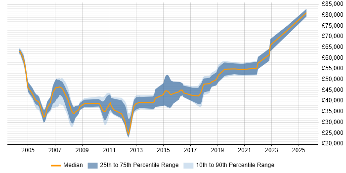 Salary distribution trend for Software Engineer job vacancies in Hemel Hempstead Salary distribution trend for Software Engineer job vacancies in Hemel Hempstead