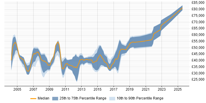 Salary distribution trend for jobs in Hemel Hempstead citing Software Engineering
