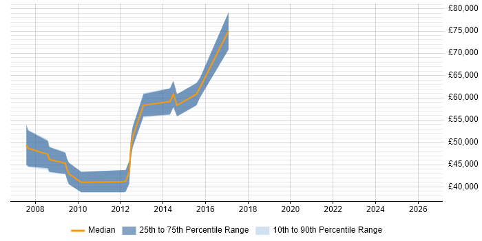 Salary distribution trend for Software Manager job vacancies in Hemel Hempstead