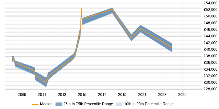 Salary distribution trend for jobs in Hemel Hempstead citing Sophos