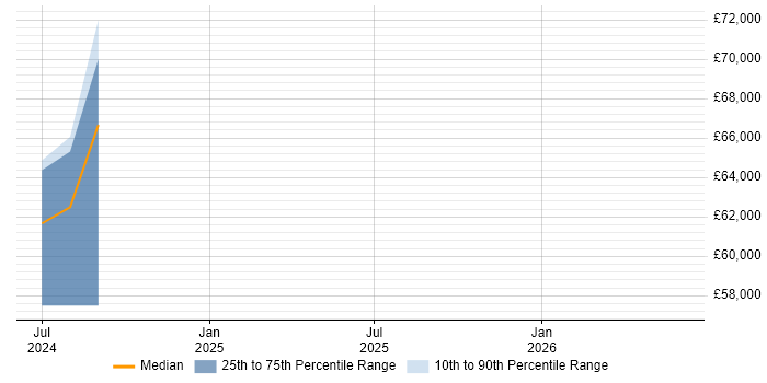 Salary distribution trend for Splunk Engineer job vacancies in Hemel Hempstead