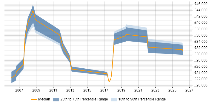 Salary distribution trend for jobs in Hemel Hempstead citing Spreadsheet