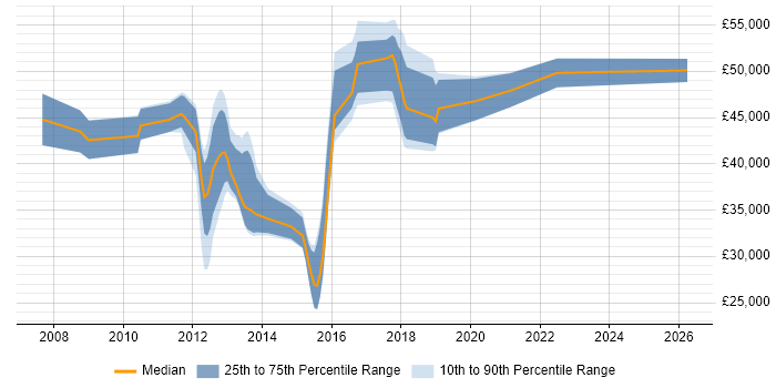Salary distribution trend for jobs in Hemel Hempstead citing SQL Server Analysis Services