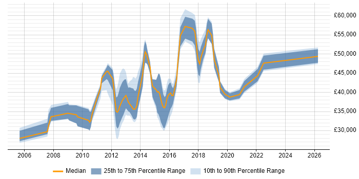 Salary distribution trend for jobs in Hemel Hempstead citing SQL Server Reporting Services
