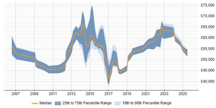 Salary distribution trend for jobs in Hemel Hempstead citing Stakeholder Management