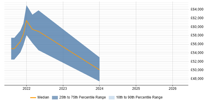 Salary distribution trend for jobs in Hemel Hempstead citing Storytelling
