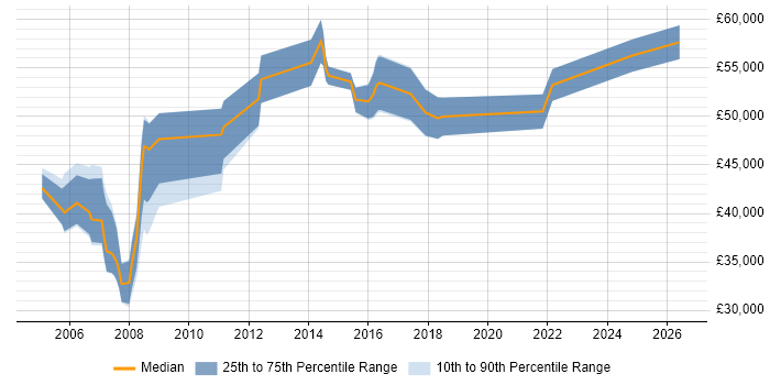 Salary distribution trend for jobs in Hemel Hempstead citing Supplier Management