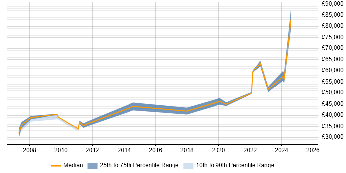 Salary distribution trend for jobs in Hemel Hempstead citing Supply Chain Management Salary distribution trend for jobs in Hemel Hempstead citing Supply Chain Management